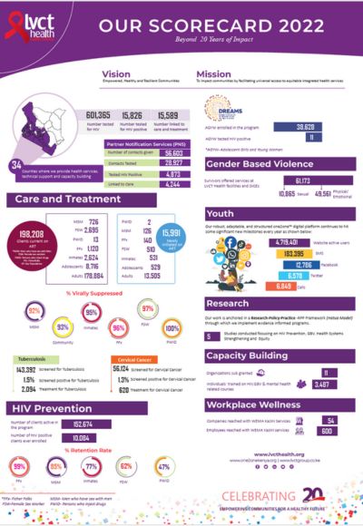 LVCT Health Scorecard 2022